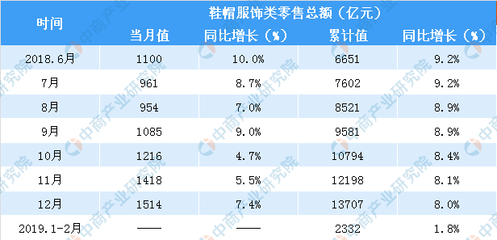 2019年1-2月中國鞋帽服飾及針織品零售市場分析 零售額同比增長1.8%，市場呈現(xiàn)穩(wěn)步增長態(tài)勢