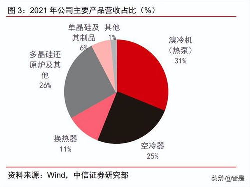 雙良節能研究報告 節能設備龍頭，硅片業務開啟二次成長